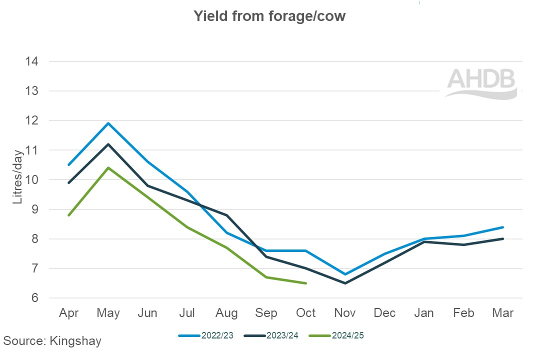 10_2_Kingshay yield from forage per cow graph.